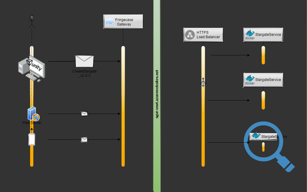 SG-VR: Supporting Backend Microservices